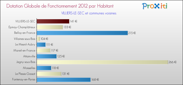 Montant des dotations globales de fonctionnement DGF par Habitant pour VILLIERS-LE-SEC et les communes proches Comparaison des des dotations globales de fonctionnement DGF par habitant pour VILLIERS-LE-SEC et les communes voisines