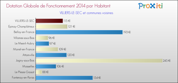 Montant des dotations globales de fonctionnement DGF par Habitant pour VILLIERS-LE-SEC et les communes proches en 2014. Comparaison des des dotations globales de fonctionnement DGF par habitant pour VILLIERS-LE-SEC et les communes voisines en 2014.