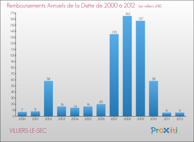 Evolution de l'annuité de la dette pour la commune de VILLIERS-LE-SEC de 2000 à 2012 Annuités de la dette pour VILLIERS-LE-SEC de 2000 à 2012