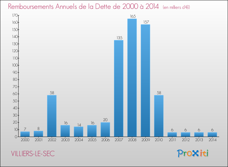 Evolution de l'annuité de la dette pour la commune de VILLIERS-LE-SEC de 2000 à 2014 Annuités de la dette pour VILLIERS-LE-SEC de 2000 à 2014