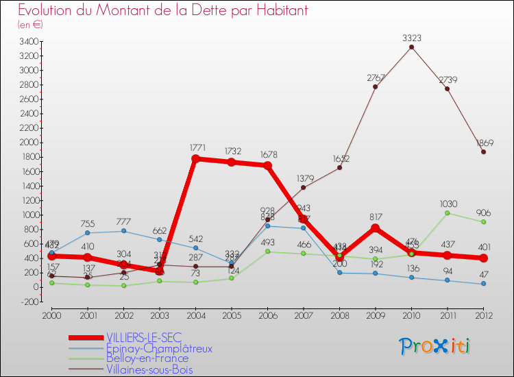 Evolution de la dette par habitant pour la commune de VILLIERS-LE-SEC et les communes proches de 2000 à 2012 Comparaison de la dette par habitant pour VILLIERS-LE-SEC et les communes voisines de 2000 à 2012
