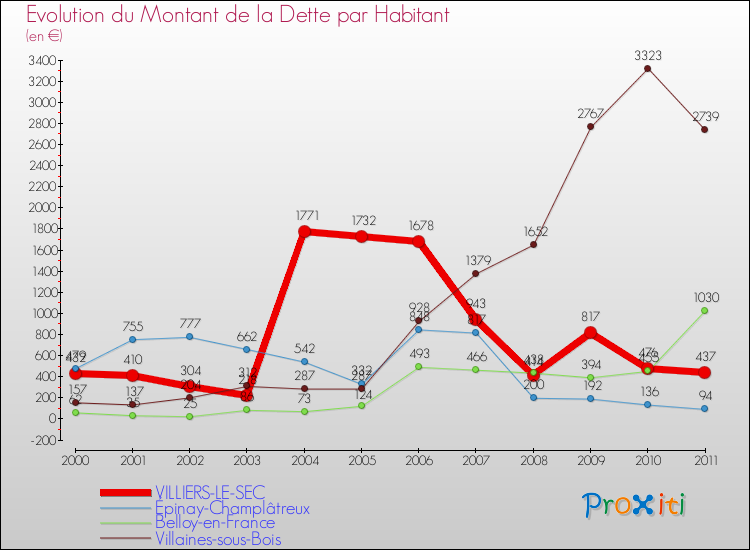 Evolution de la dette par habitant pour la commune de VILLIERS-LE-SEC et les communes proches Comparaison de la dette par habitant pour VILLIERS-LE-SEC et les communes voisines
