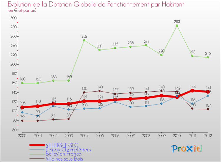 Evolution et montant de la dotation globale de fonctionnement par Habitant pour VILLIERS-LE-SEC et les communes proches Comparaison des dotations globales de fonctionnement par habitant pour VILLIERS-LE-SEC et les communes voisines