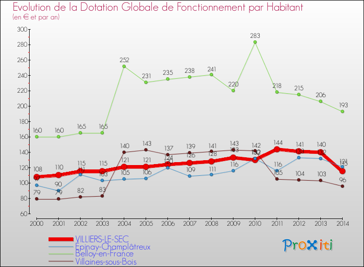 Evolution et montant de la dotation globale de fonctionnement par Habitant pour VILLIERS-LE-SEC et les communes proches de 2000 à 2014. Comparaison des dotations globales de fonctionnement par habitant pour VILLIERS-LE-SEC et les communes voisines de 2000 à 2014.
