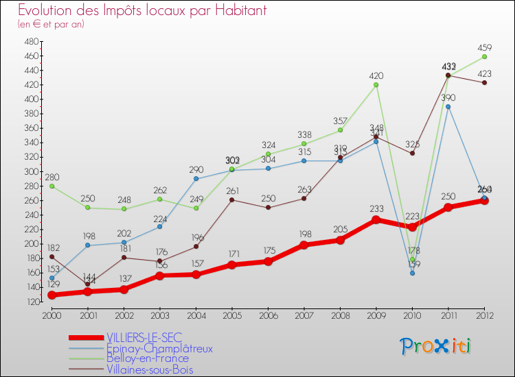 Evolution et montant des impôts locaux par Habitant pour VILLIERS-LE-SEC et les communes proches Comparaison des impôts locaux par habitant pour VILLIERS-LE-SEC et les communes voisines