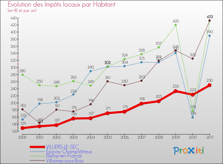 Evolution et montant des impôts locaux par Habitant pour VILLIERS-LE-SEC et les communes proches Comparaison des impôts locaux par habitant pour VILLIERS-LE-SEC et les communes voisines