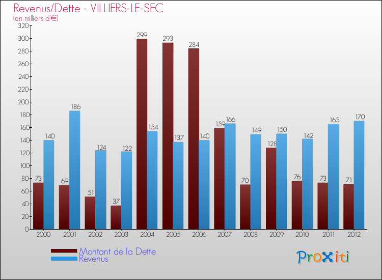 Evolution comparée de la dette et des revenus pour la commune de VILLIERS-LE-SEC de 2000 à 2012 Comparaison de la dette et des revenus pour VILLIERS-LE-SEC de 2000 à 2012