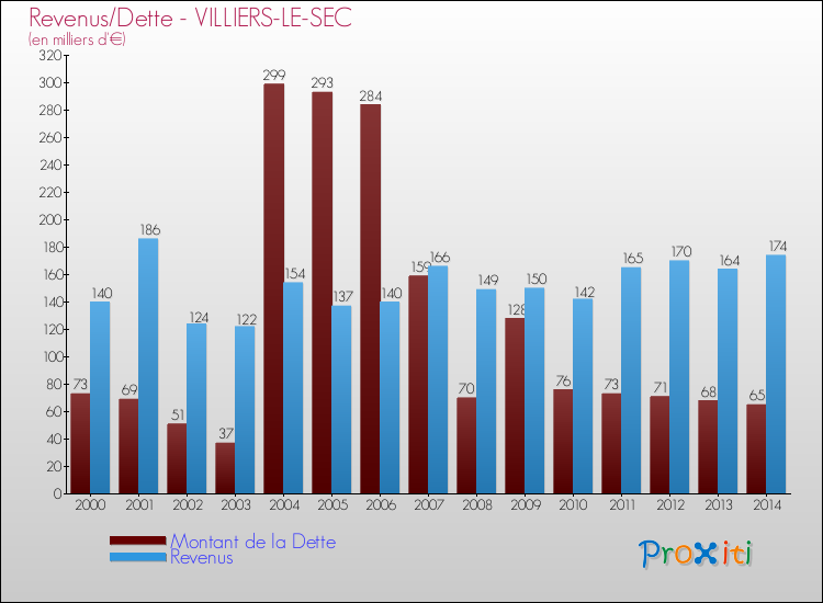 Evolution comparée de la dette et des revenus pour la commune de VILLIERS-LE-SEC de 2000 à 2014 Comparaison de la dette et des revenus pour VILLIERS-LE-SEC de 2000 à 2014