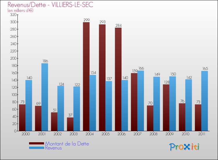 Evolution comparée de la dette et des revenus pour la commune de VILLIERS-LE-SEC de 2000 à 2011 Comparaison de la dette et des revenus pour VILLIERS-LE-SEC de 2000 à 2011