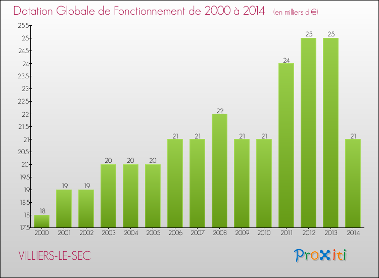 Evolution du montant de la Dotation Globale de Fonctionnement pour la commune de VILLIERS-LE-SEC de 2000 à 2014 Evolution du montant de la Dotation Globale de Fonctionnement pour VILLIERS-LE-SEC de 2000 à 2014