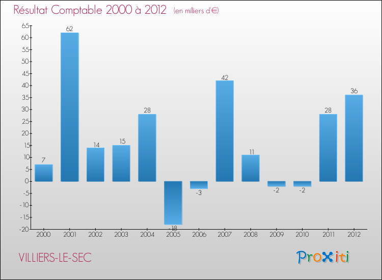 Evolution du résultat comptable pour la commune de VILLIERS-LE-SEC de 2000 à 2012 Evolution du résultat comptable pour VILLIERS-LE-SEC de 2000 à 2012