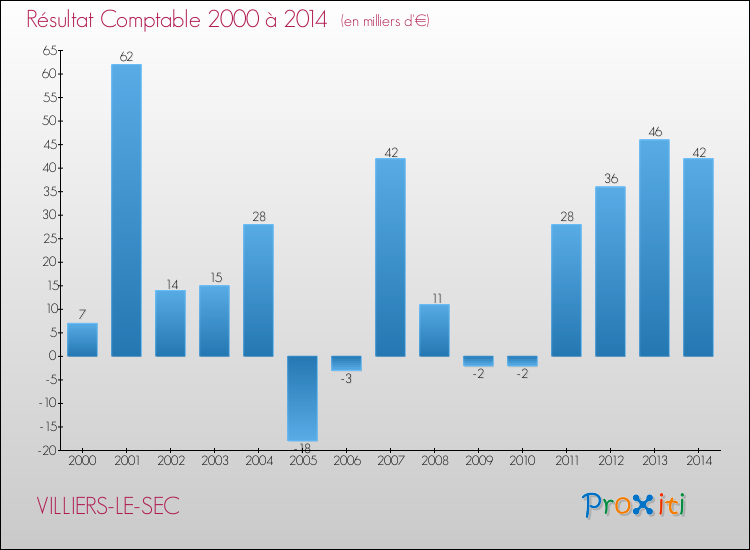 Evolution du résultat comptable pour la commune de VILLIERS-LE-SEC de 2000 à 2014 Evolution du résultat comptable pour VILLIERS-LE-SEC de 2000 à 2014