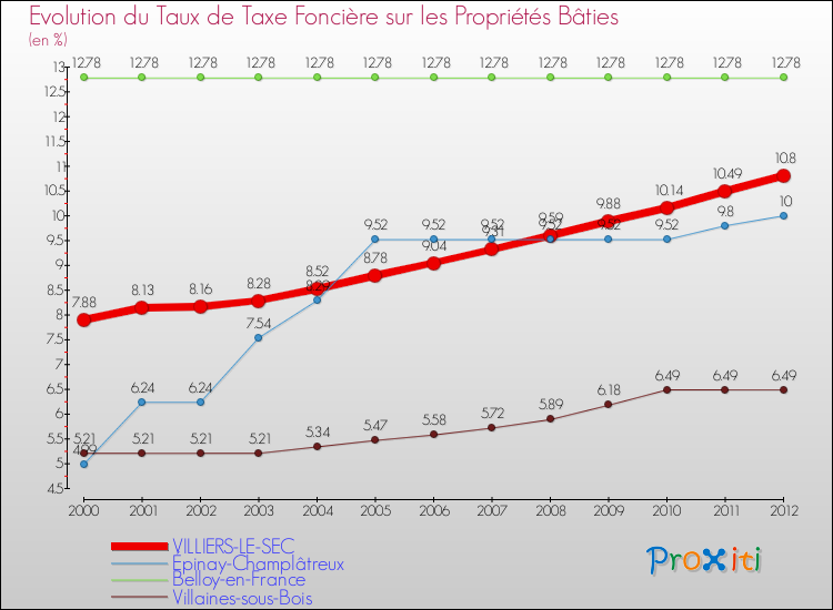 Evolution du taux de la taxe foncière sur le bati pour VILLIERS-LE-SEC et les communes proches de 2000 à 2012 Comparaison des taux de taxe foncière sur le bati pour VILLIERS-LE-SEC et les communes voisines de 2000 à 2012