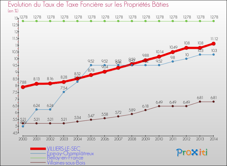 Evolution du taux de la taxe foncière sur le bati pour VILLIERS-LE-SEC et les communes proches de 2000 à 2014 Comparaison des taux de taxe foncière sur le bati pour VILLIERS-LE-SEC et les communes voisines de 2000 à 2014
