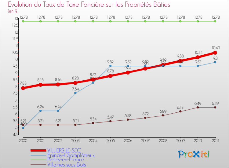 Evolution du taux de la taxe foncière sur le bati pour VILLIERS-LE-SEC et les communes proches Comparaison des taux de taxe foncière sur le bati pour VILLIERS-LE-SEC et les communes voisines
