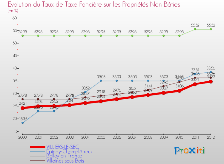 Evolution du taux de la taxe foncière sur les immeubles et terrains non batis pour VILLIERS-LE-SEC et les communes proches de 2000 à 2012 Comparaison des taux de la taxe foncière sur les immeubles et terrains non batis pour VILLIERS-LE-SEC et les communes voisines de 2000 à 2012