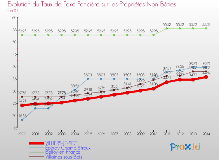 Evolution du taux de la taxe foncière sur les immeubles et terrains non batis pour VILLIERS-LE-SEC et les communes proches de 2000 à 2014 Comparaison des taux de la taxe foncière sur les immeubles et terrains non batis pour VILLIERS-LE-SEC et les communes voisines de 2000 à 2014