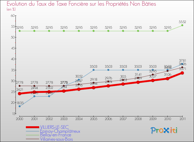 Evolution du taux de la taxe foncière sur les immeubles et terrains non batis pour VILLIERS-LE-SEC et les communes proches Comparaison des taux de la taxe foncière sur les immeubles et terrains non batis pour VILLIERS-LE-SEC et les communes voisines