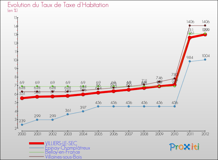 Evolution du taux de la taxe d'habitation pour VILLIERS-LE-SEC et les communes proches Comparaison des taux de la taxe d'habitation pour VILLIERS-LE-SEC et les communes voisines