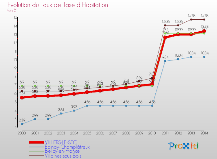 Evolution du taux de la taxe d'habitation pour VILLIERS-LE-SEC et les communes proches de 2000 à 2014 Comparaison des taux de la taxe d'habitation pour VILLIERS-LE-SEC et les communes voisines de 2000 à 2014