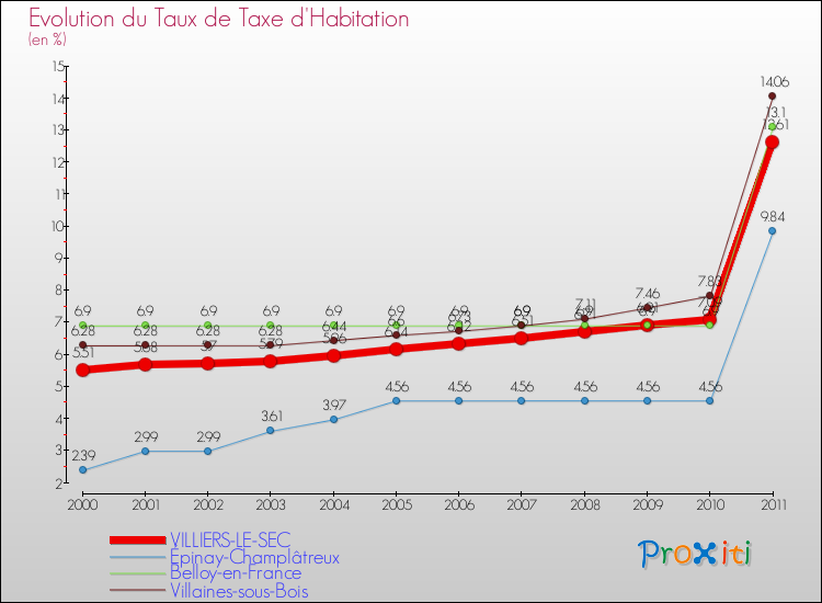 Evolution du taux de la taxe d'habitation pour VILLIERS-LE-SEC et les communes proches Comparaison des taux de la taxe d'habitation pour VILLIERS-LE-SEC et les communes voisines