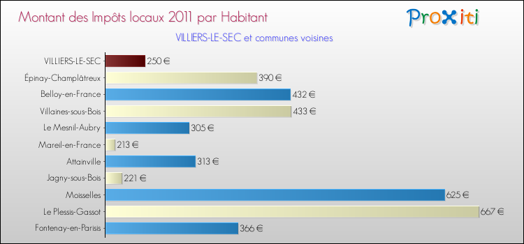 Montant des impôts locaux par Habitant pour VILLIERS-LE-SEC et les communes proches Comparaison des impôts locaux par habitant pour VILLIERS-LE-SEC et les communes voisines