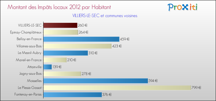 Montant des impôts locaux par Habitant pour VILLIERS-LE-SEC et les communes proches Comparaison des impôts locaux par habitant pour VILLIERS-LE-SEC et les communes voisines