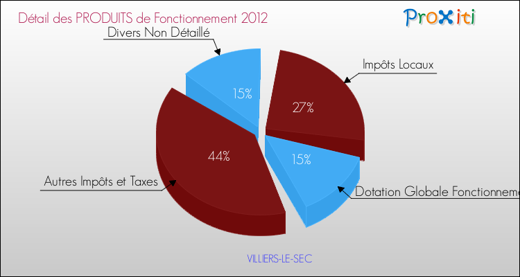 Décomposition du Budget de Fonctionnement 2012 de la commune de VILLIERS-LE-SEC Budget de Fonctionnement 2012 pour la commune de VILLIERS-LE-SEC
