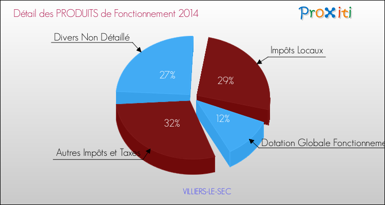 Décomposition du Budget de Fonctionnement 2014 de la commune de VILLIERS-LE-SEC Budget de Fonctionnement 2014 pour la commune de VILLIERS-LE-SEC