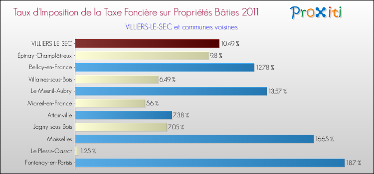 Taux d'imposition de la taxe foncière sur le bati 2011 pour VILLIERS-LE-SEC et les communes proches Comparaison des taux d'imposition de la taxe foncière sur le bati 2011 pour VILLIERS-LE-SEC et les communes voisines