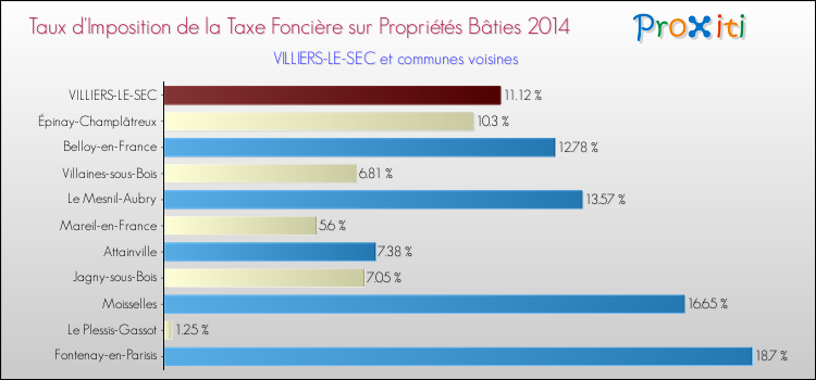 Taux d'imposition de la taxe foncière sur le bati 2014 pour VILLIERS-LE-SEC et les communes proches Comparaison des taux d'imposition de la taxe foncière sur le bati 2014 pour VILLIERS-LE-SEC et les communes voisines