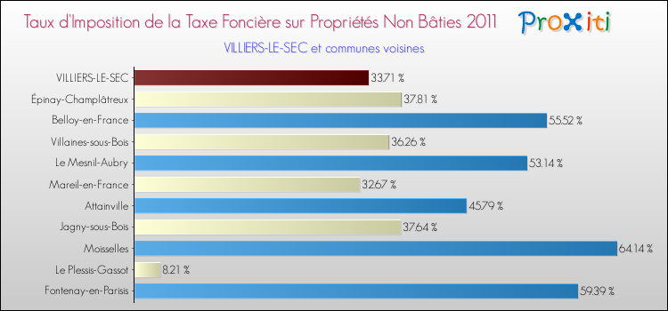 Taux d'imposition de la taxe foncière sur les immeubles et terrains non batis 2011 pour VILLIERS-LE-SEC et les communes proches Comparaison des taux d'imposition de la taxe foncière sur les immeubles et terrains non batis 2011 pour VILLIERS-LE-SEC et les communes voisines