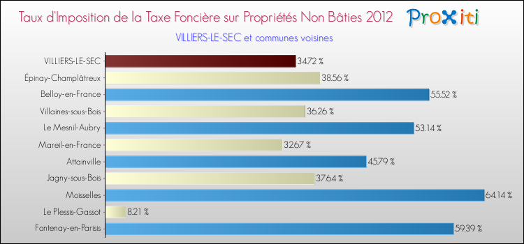 Taux d'imposition de la taxe foncière sur les immeubles et terrains non batis 2012 pour VILLIERS-LE-SEC et les communes proches Comparaison des taux d'imposition de la taxe foncière sur les immeubles et terrains non batis 2012 pour VILLIERS-LE-SEC et les communes voisines
