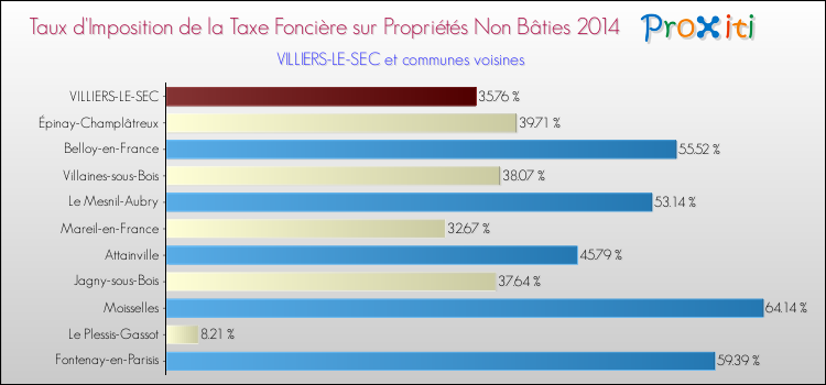 Taux d'imposition de la taxe foncière sur les immeubles et terrains non batis 2014 pour VILLIERS-LE-SEC et les communes proches Comparaison des taux d'imposition de la taxe foncière sur les immeubles et terrains non batis 2014 pour VILLIERS-LE-SEC et les communes voisines