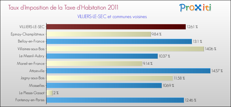 Taux d'imposition de la taxe d'habitation 2011 pour VILLIERS-LE-SEC et les communes proches Comparaison des taux d'imposition de la taxe d'habitation 2011 pour VILLIERS-LE-SEC et les communes voisines