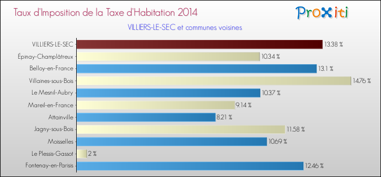 Taux d'imposition de la taxe d'habitation 2014 pour VILLIERS-LE-SEC et les communes proches Comparaison des taux d'imposition de la taxe d'habitation 2014 pour VILLIERS-LE-SEC et les communes voisines