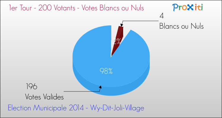 Votes blancs ou nuls au 1er Tour des Elections Municipales 2014 de la commune de Wy-Dit-Joli-Village Elections Municipales 2014 - Votes blancs ou nuls au 1er Tour pour la commune de Wy-Dit-Joli-Village