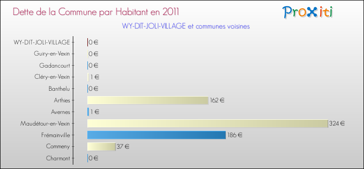 Dette par habitant de la commune en 2011 pour WY-DIT-JOLI-VILLAGE et les communes proches Comparaison de la dette par habitant de la commune en 2011 pour WY-DIT-JOLI-VILLAGE et les communes voisines
