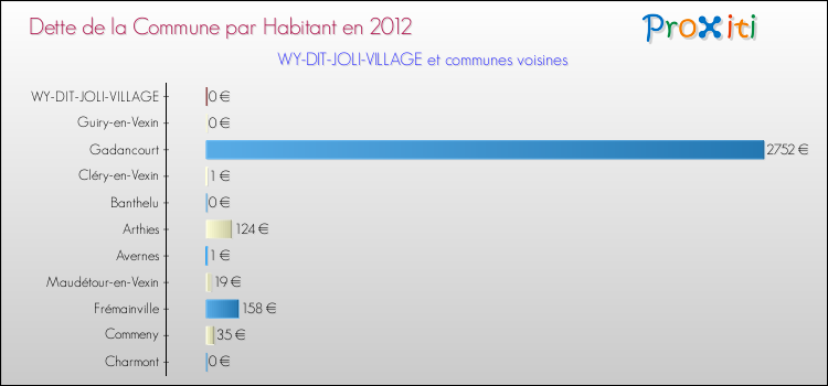 Dette par habitant de la commune en 2012 pour WY-DIT-JOLI-VILLAGE et les communes proches Comparaison de la dette par habitant de la commune en 2012 pour WY-DIT-JOLI-VILLAGE et les communes voisines