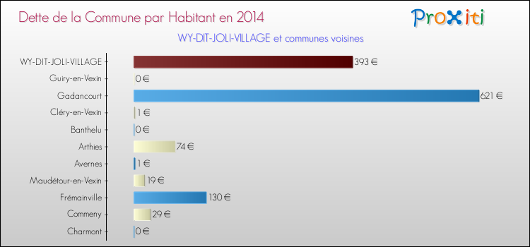 Dette par habitant de la commune en 2014 pour WY-DIT-JOLI-VILLAGE et les communes proches Comparaison de la dette par habitant de la commune en 2014 pour WY-DIT-JOLI-VILLAGE et les communes voisines