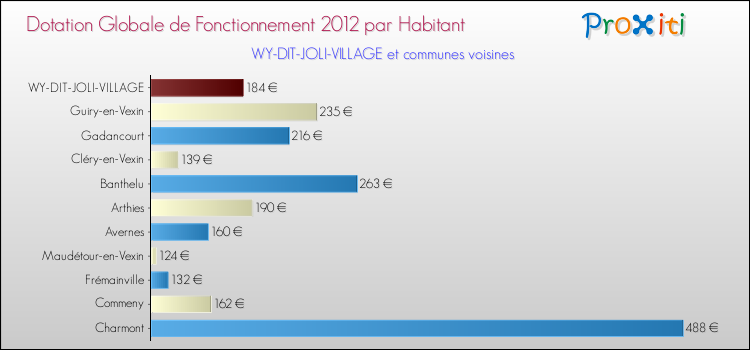 Montant des dotations globales de fonctionnement DGF par Habitant pour WY-DIT-JOLI-VILLAGE et les communes proches Comparaison des des dotations globales de fonctionnement DGF par habitant pour WY-DIT-JOLI-VILLAGE et les communes voisines