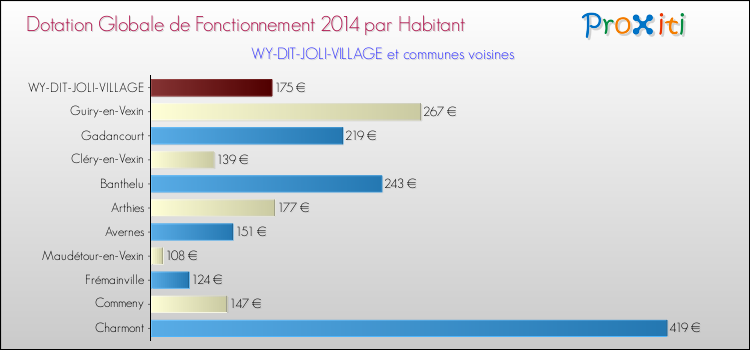 Montant des dotations globales de fonctionnement DGF par Habitant pour WY-DIT-JOLI-VILLAGE et les communes proches en 2014. Comparaison des des dotations globales de fonctionnement DGF par habitant pour WY-DIT-JOLI-VILLAGE et les communes voisines en 2014.