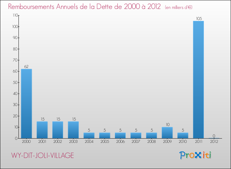 Evolution de l'annuité de la dette pour la commune de WY-DIT-JOLI-VILLAGE de 2000 à 2012 Annuités de la dette pour WY-DIT-JOLI-VILLAGE de 2000 à 2012