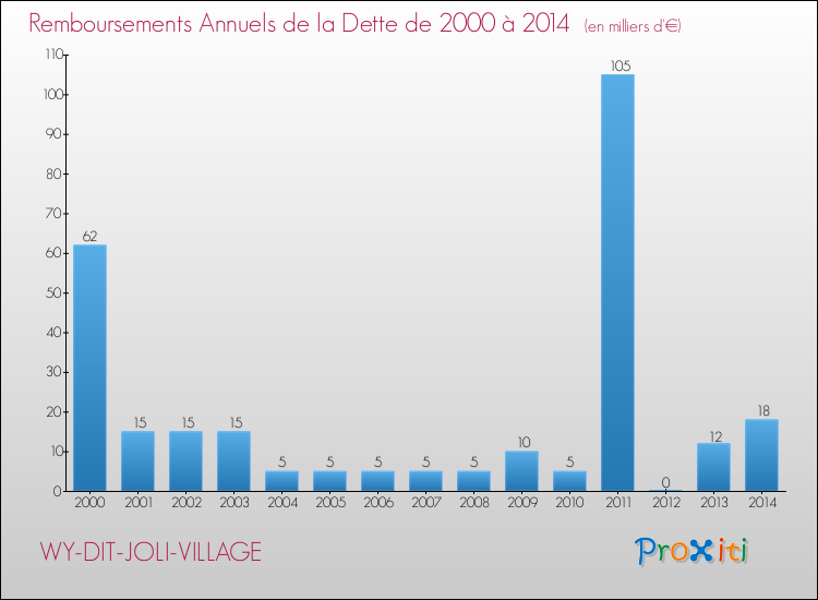 Evolution de l'annuité de la dette pour la commune de WY-DIT-JOLI-VILLAGE de 2000 à 2014 Annuités de la dette pour WY-DIT-JOLI-VILLAGE de 2000 à 2014
