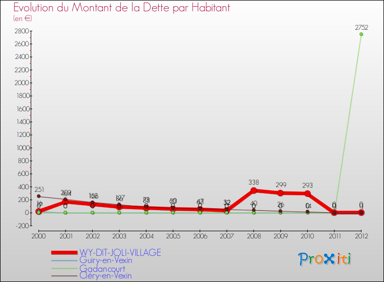 Evolution de la dette par habitant pour la commune de WY-DIT-JOLI-VILLAGE et les communes proches de 2000 à 2012 Comparaison de la dette par habitant pour WY-DIT-JOLI-VILLAGE et les communes voisines de 2000 à 2012