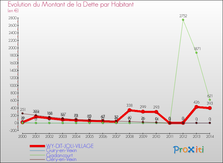 Evolution de la dette par habitant pour la commune de WY-DIT-JOLI-VILLAGE et les communes proches de 2000 à 2014 Comparaison de la dette par habitant pour WY-DIT-JOLI-VILLAGE et les communes voisines de 2000 à 2014