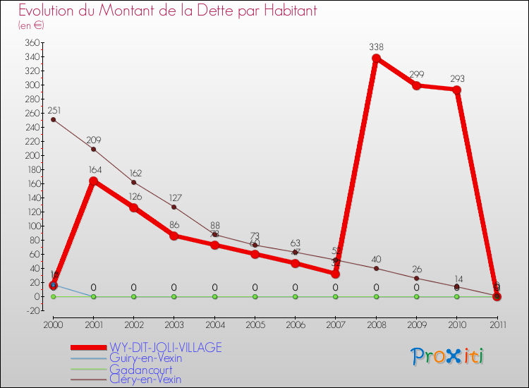 Evolution de la dette par habitant pour la commune de WY-DIT-JOLI-VILLAGE et les communes proches Comparaison de la dette par habitant pour WY-DIT-JOLI-VILLAGE et les communes voisines