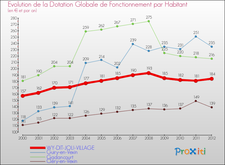 Evolution et montant de la dotation globale de fonctionnement par Habitant pour WY-DIT-JOLI-VILLAGE et les communes proches Comparaison des dotations globales de fonctionnement par habitant pour WY-DIT-JOLI-VILLAGE et les communes voisines