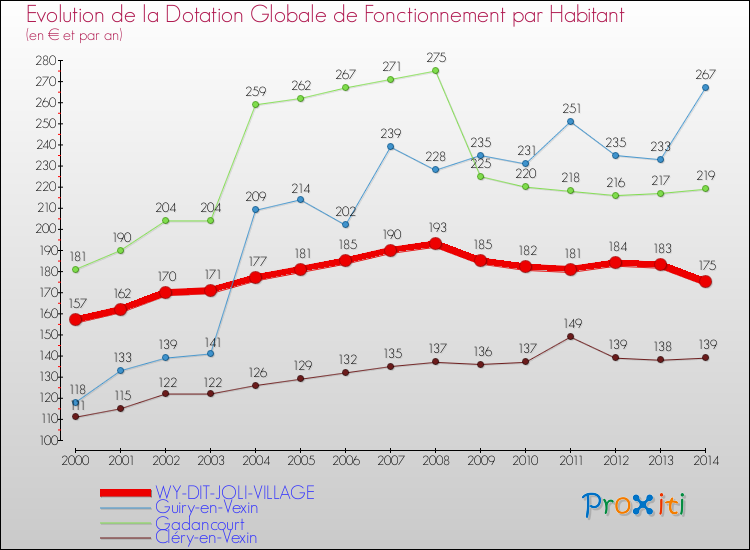 Evolution et montant de la dotation globale de fonctionnement par Habitant pour WY-DIT-JOLI-VILLAGE et les communes proches de 2000 à 2014. Comparaison des dotations globales de fonctionnement par habitant pour WY-DIT-JOLI-VILLAGE et les communes voisines de 2000 à 2014.
