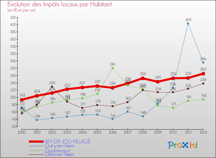 Evolution et montant des impôts locaux par Habitant pour WY-DIT-JOLI-VILLAGE et les communes proches Comparaison des impôts locaux par habitant pour WY-DIT-JOLI-VILLAGE et les communes voisines